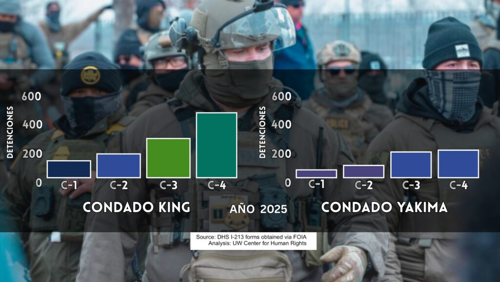 Gráfico comparativo de detenciones migratorias en 2025 en el condado King y el condado Yakima en Washington, basado en formularios I-213 del Departamento de Seguridad Nacional analizados por el Centro de Derechos Humanos de la Universidad de Washington