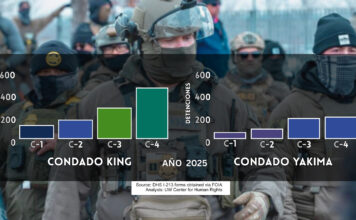 Condado Yakima registró el mayor aumento de operativos migratorios en WA Gráfico comparativo de detenciones migratorias en 2025 en el condado King y el condado Yakima en Washington, basado en formularios I-213 del Departamento de Seguridad Nacional analizados por el Centro de Derechos Humanos de la Universidad de Washington