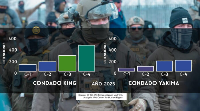 Condado Yakima registró el mayor aumento de operativos migratorios en WA Gráfico comparativo de detenciones migratorias en 2025 en el condado King y el condado Yakima en Washington, basado en formularios I-213 del Departamento de Seguridad Nacional analizados por el Centro de Derechos Humanos de la Universidad de Washington