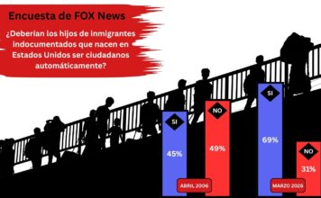 Encuesta muestra respaldo mayoritario a la ciudadanía por nacimiento en Estados Unidos