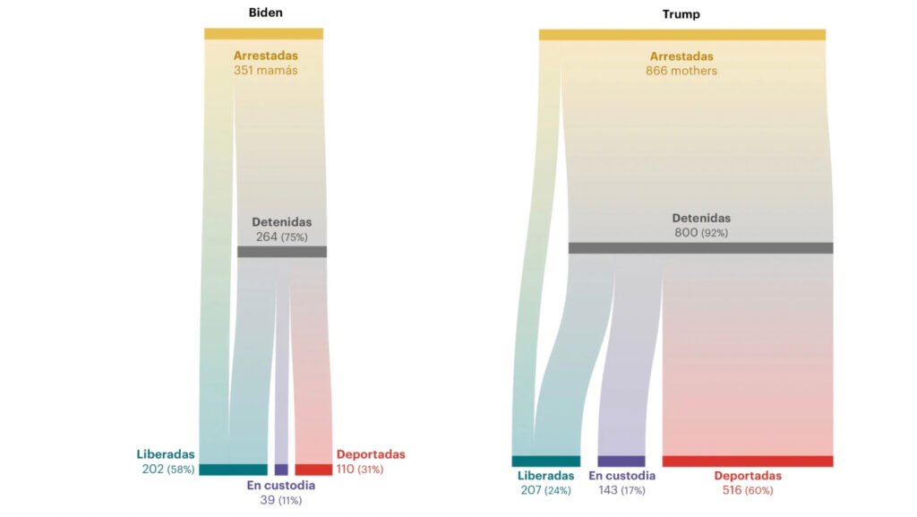 Arrestos bajo Biden se midieron hasta el 15 de octubre de 2024. Los resultados de los arrestos bajo Trump se midieron hasta ese mismo día de 2025.