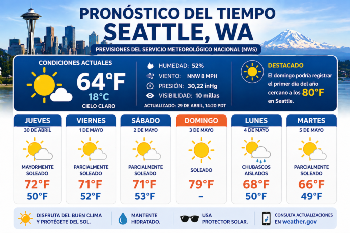 Infografía del pronóstico del tiempo en Seattle para el miércoles 29 de abril con temperaturas entre 65°F y 79°F durante la semana, según el Servicio Meteorológico Nacional (NWS).