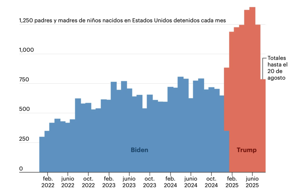 Gráfica que muestra números de los arrestos de ICE durante las administraciones de Biden y Trump.