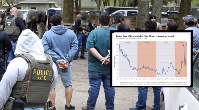 Agentes de ICE durante un operativo migratorio, con varias personas detenidas y una gráfica superpuesta que muestra la evolución de los arrestos migratorios en el área de responsabilidad de Seattle entre 2012 y 2026.