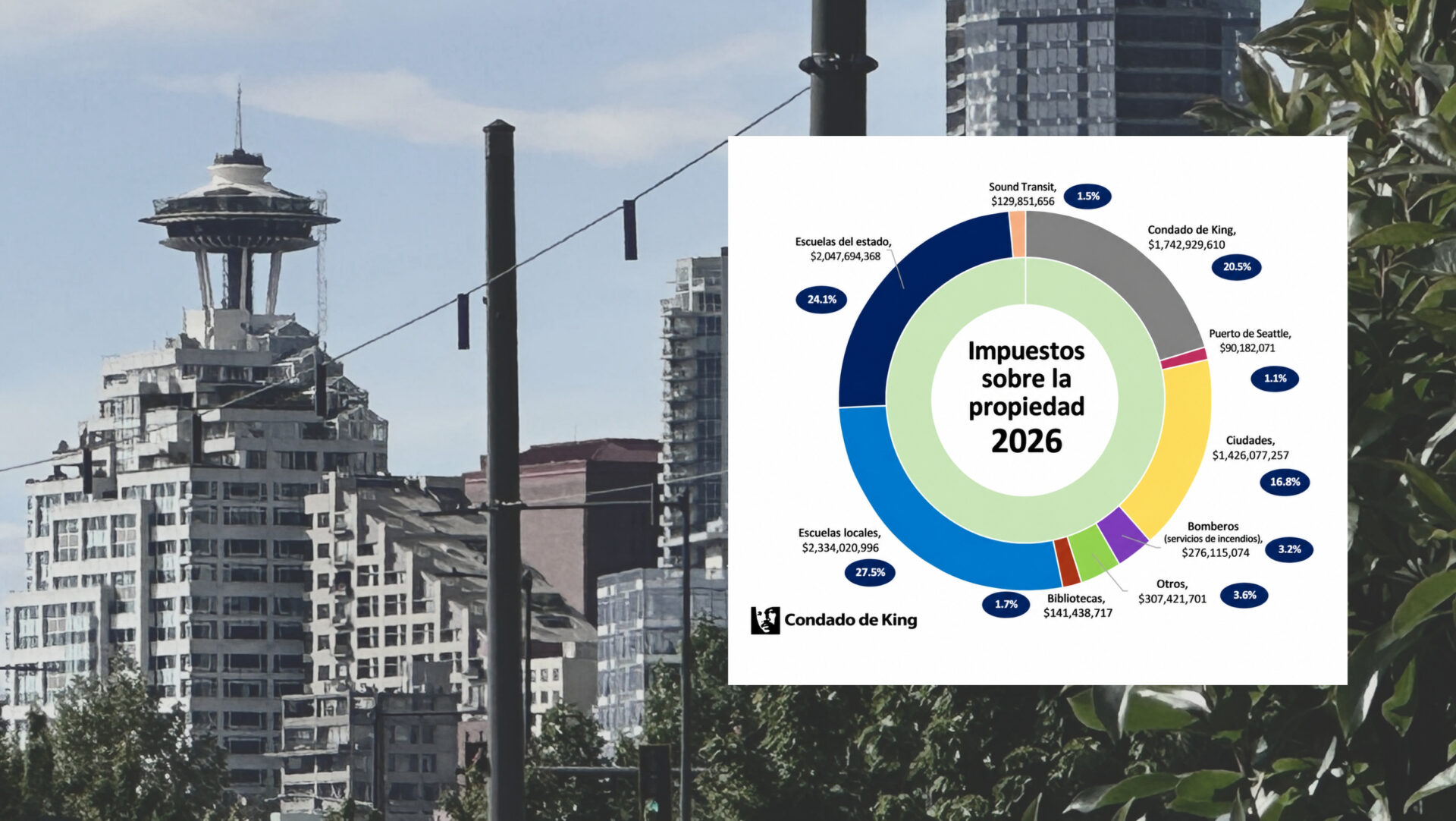 Vista de la Space Needle y edificios del centro de Seattle, junto a una gráfica del condado de King que muestra cómo se distribuyen los ingresos por impuestos sobre la propiedad en 2026 entre escuelas, gobiernos locales y otros servicios públicos.
